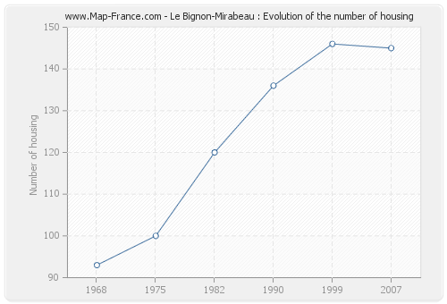 Le Bignon-Mirabeau : Evolution of the number of housing